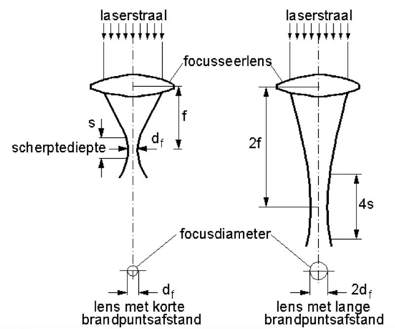 CO2 laser lens spot diameter en scherptediepte